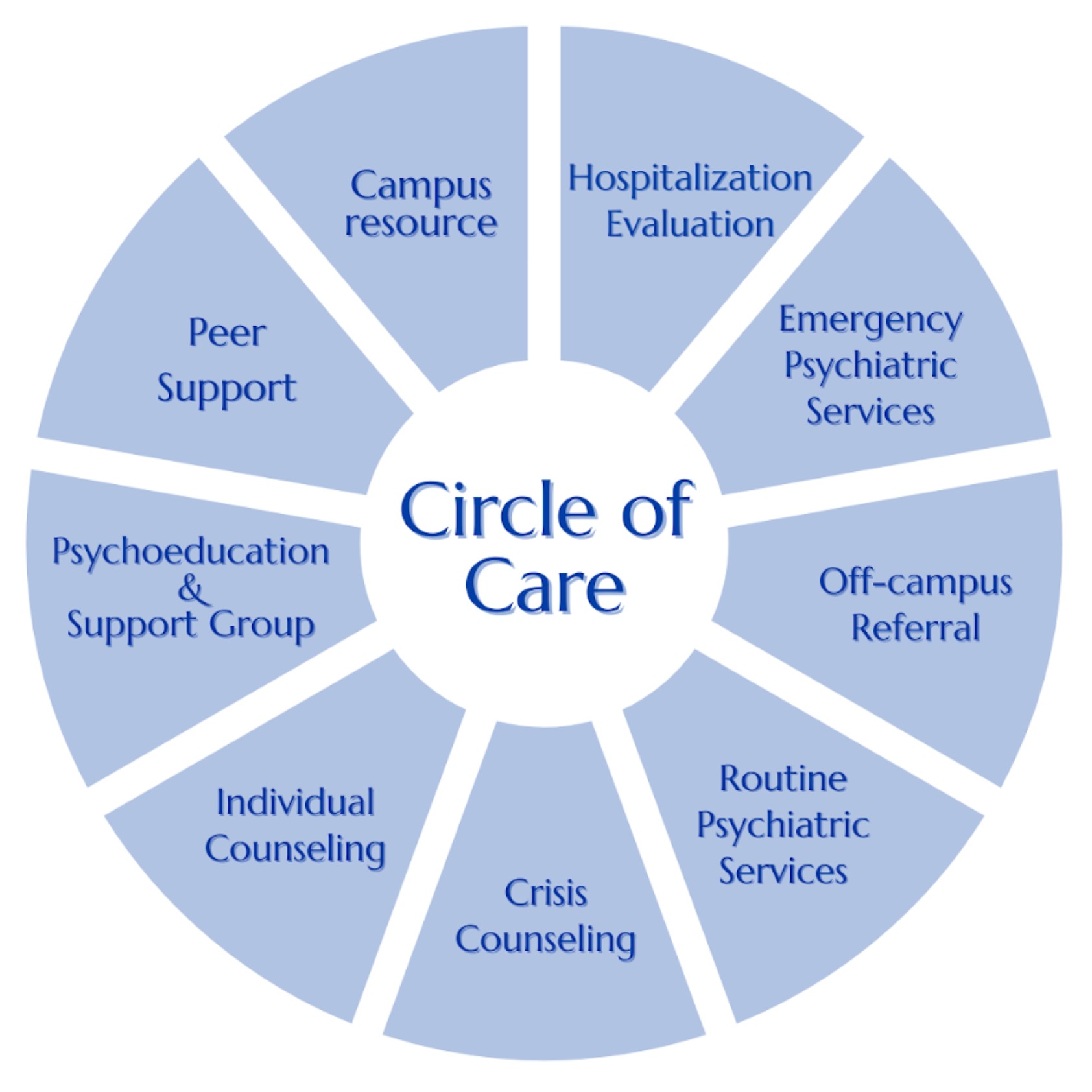 Image of the UCC Circle of Care model. For assistance with this graphic, please email shontay.kimmins@health.slu.edu