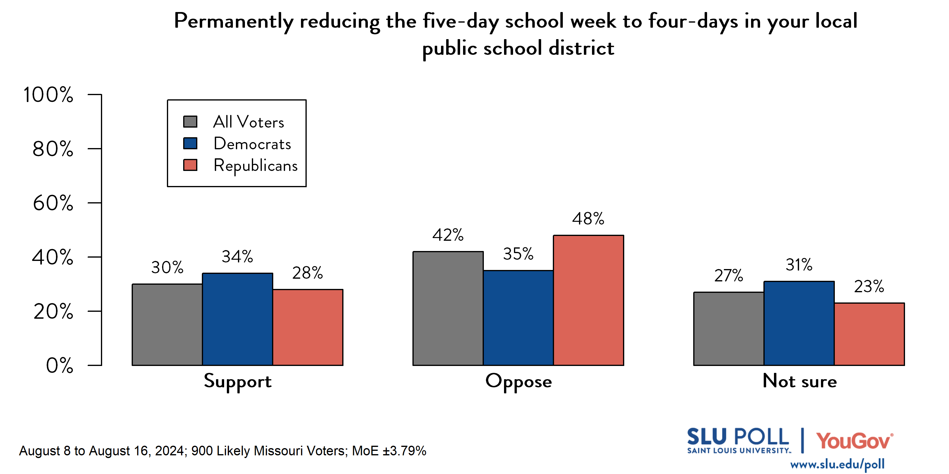 Likely voters' responses to 'Do you support or oppose...The permanent reduction from a five to a four-day school week in your local public school district?': 30% Support, 42% Oppose, and 27% Not Sure. Democratic voters' responses: ' 34% Support, 35% Oppose, and 31% Not Sure. Republican voters' responses:  28% Support, 48% Oppose, and 23% Not Sure.