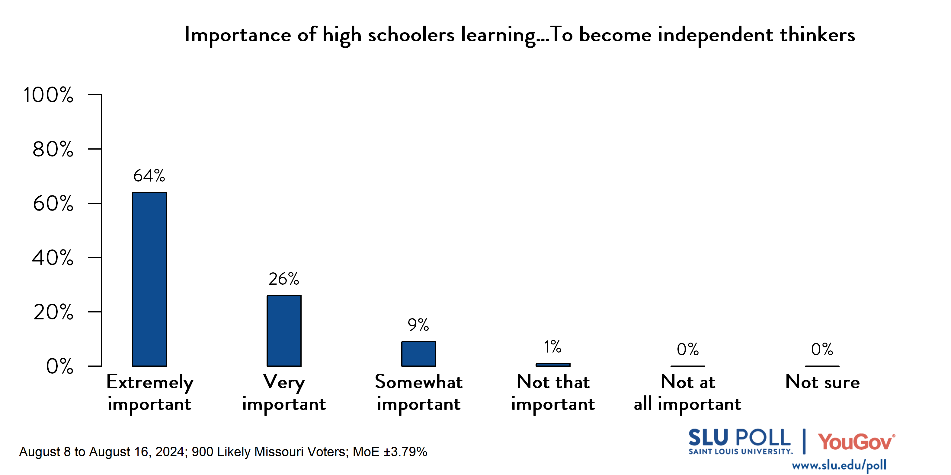 Likely voters' responses to 'In your opinion, how important is it for high school students to learn...To become independent thinkers?': 64% Extremely important, 26% Very important, 9% Somewhat important, 1% Not that important, 0% Not at all important, and 0% Not sure.