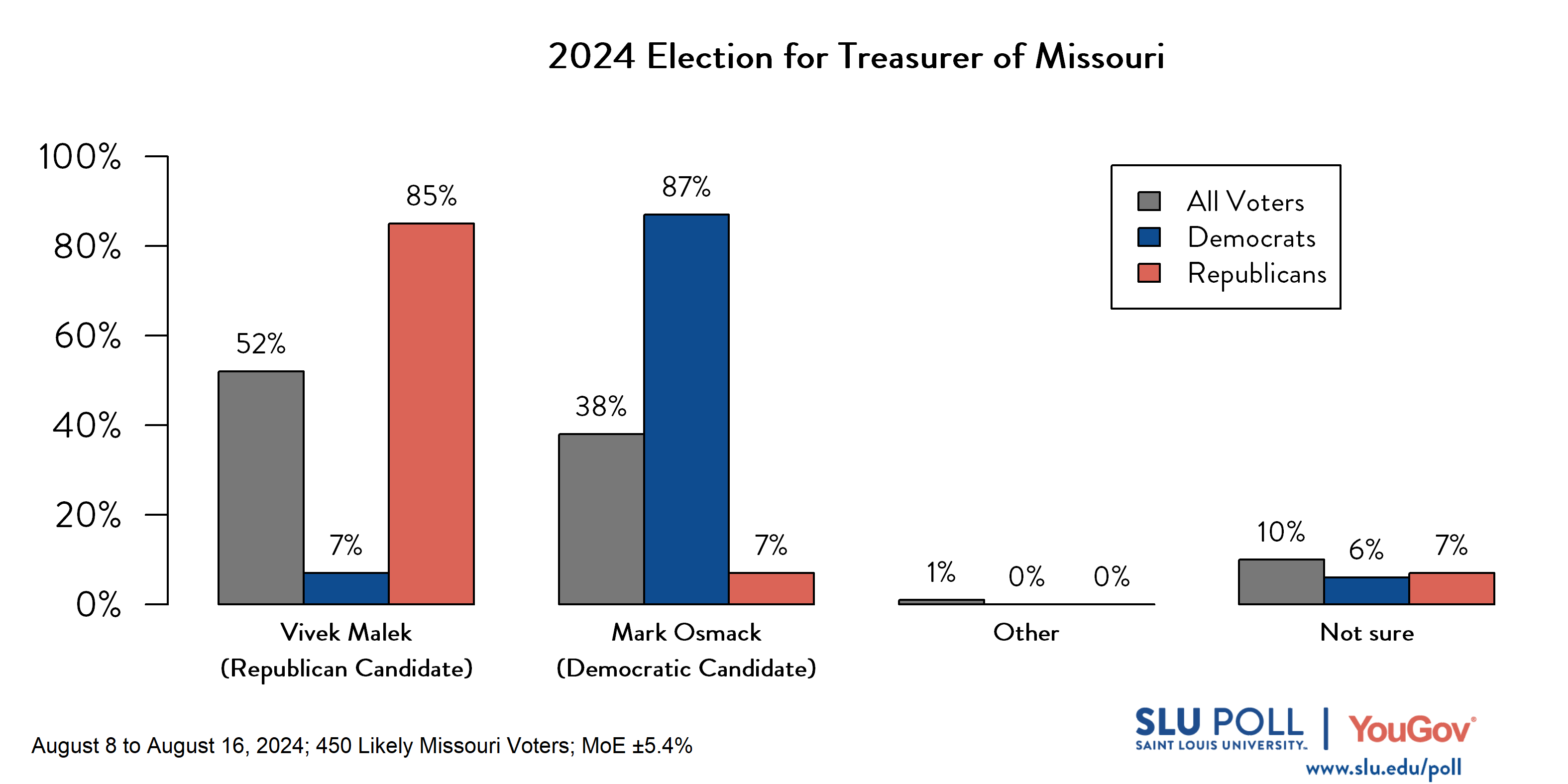 Likely voters' responses to 'If the election for Treasurer of Missouri were being held today, who would you vote for?': 52% Vivek Malek (R), 38% Mark Osmack (D), 1% Other, and 10% Not sure. Democratic voters' responses: ' 7% Vivek Malek (R), 87% Mark Osmack (D), 0% Other, and 6% Not sure. Republican voters' responses:  85% Vivek Malek (R), 7% Mark Osmack (D), 0% Other, and 7% Not sure.