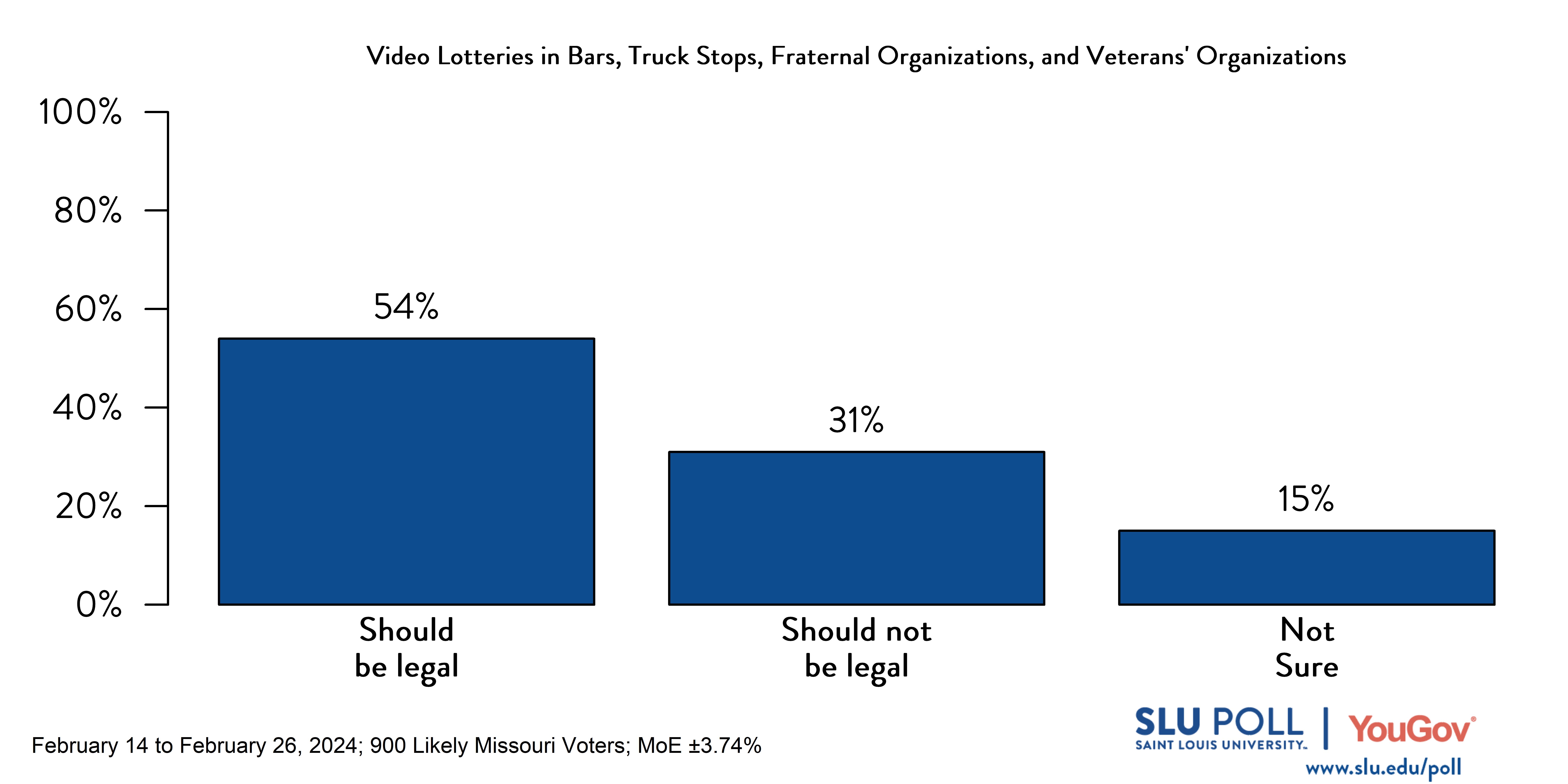 SLU/YouGov Poll results for video gambling in bars question